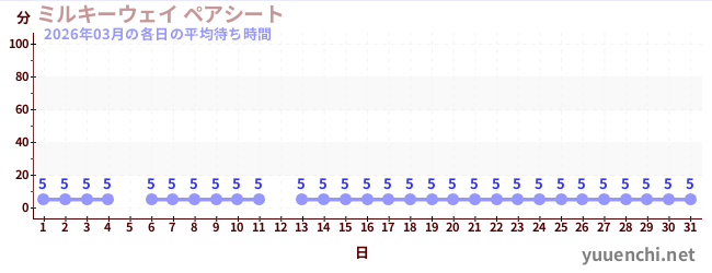 先月の待ち時間グラフ
