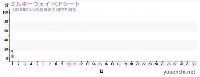 今月の待ち時間グラフ