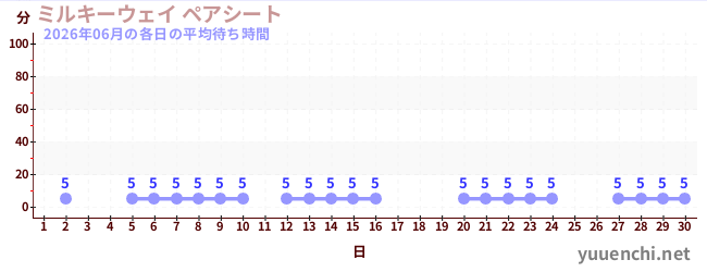 先月の待ち時間グラフ