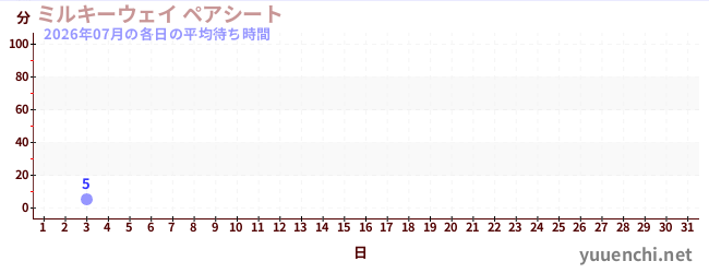 今月の待ち時間グラフ