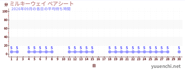 先月の待ち時間グラフ