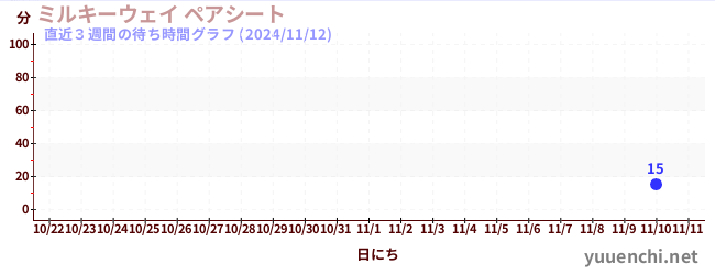 直近3週間の待ち時間グラフ