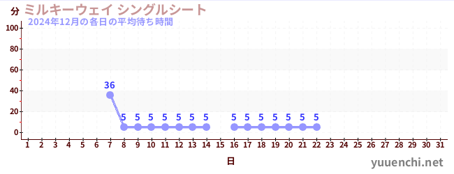 今月の待ち時間グラフ