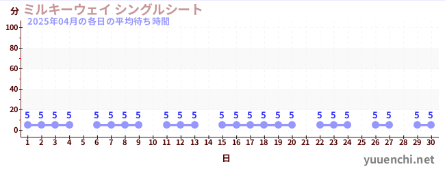 先月の待ち時間グラフ