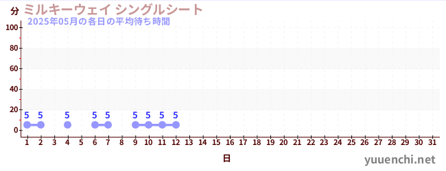 今月の待ち時間グラフ