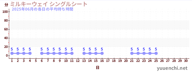 今月の待ち時間グラフ