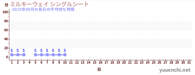 今月の待ち時間グラフ