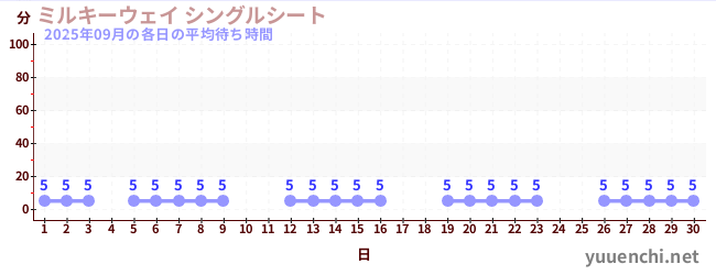 先月の待ち時間グラフ