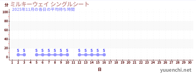 今月の待ち時間グラフ