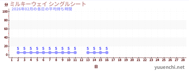 今月の待ち時間グラフ