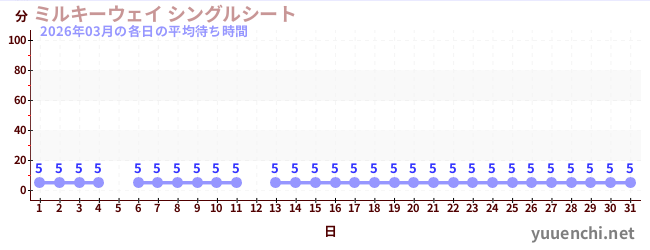 先月の待ち時間グラフ