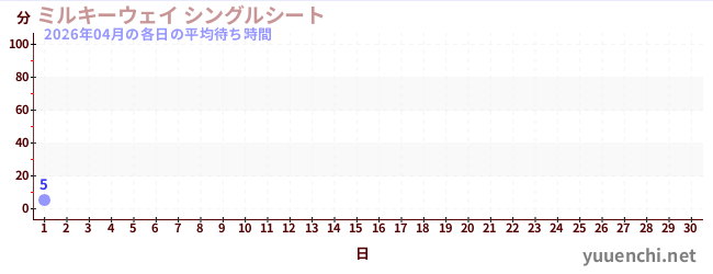 今月の待ち時間グラフ