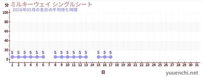 今月の待ち時間グラフ