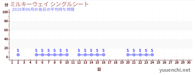 今月の待ち時間グラフ
