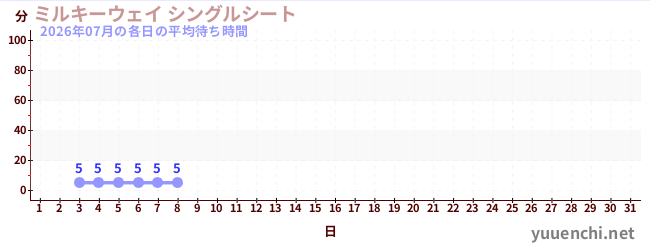 今月の待ち時間グラフ