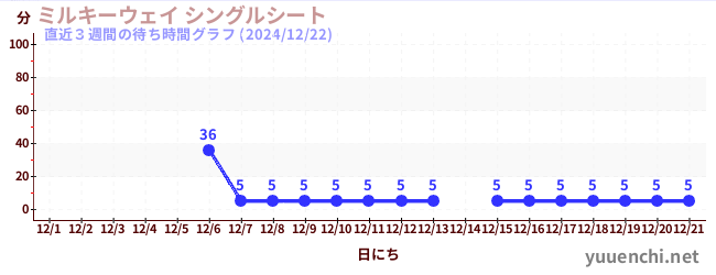 直近3週間の待ち時間グラフ