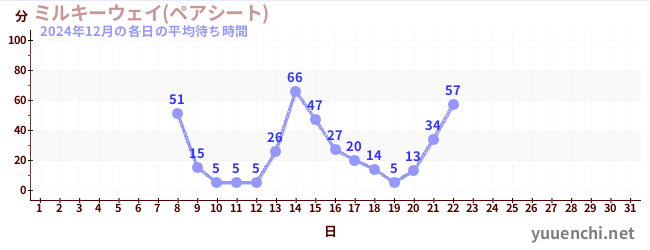 今月の待ち時間グラフ