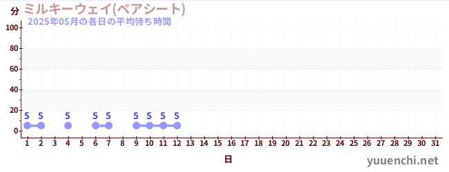 今月の待ち時間グラフ