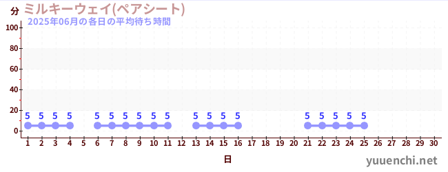 今月の待ち時間グラフ