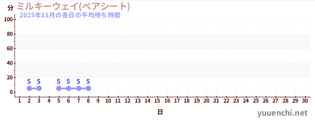 今月の待ち時間グラフ