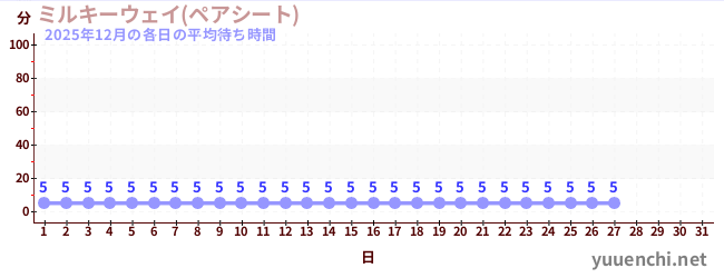 今月の待ち時間グラフ