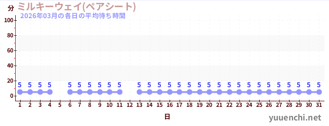 先月の待ち時間グラフ