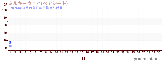 今月の待ち時間グラフ