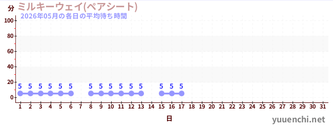 今月の待ち時間グラフ