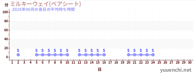 今月の待ち時間グラフ