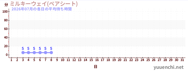 今月の待ち時間グラフ