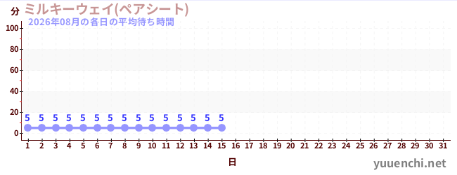 今月の待ち時間グラフ