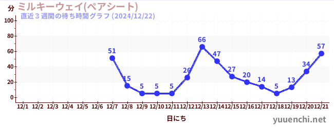 直近3週間の待ち時間グラフ