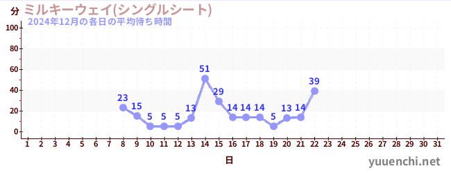 今月の待ち時間グラフ