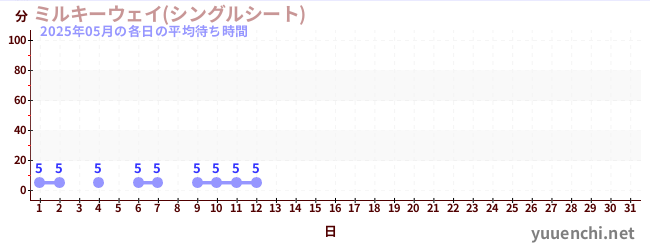 今月の待ち時間グラフ