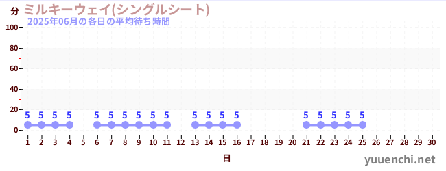 今月の待ち時間グラフ
