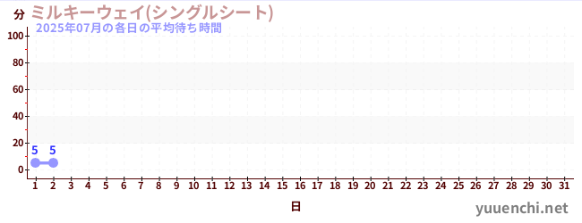 今月の待ち時間グラフ