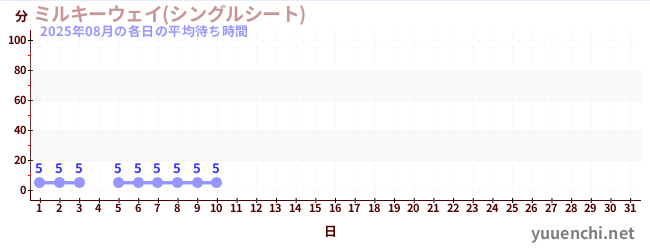 今月の待ち時間グラフ