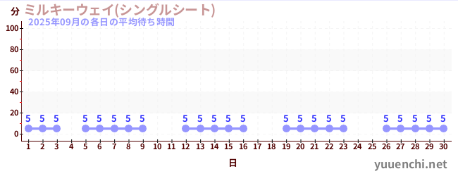 先月の待ち時間グラフ