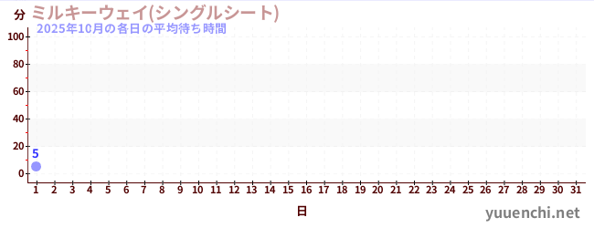 今月の待ち時間グラフ
