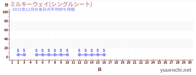 今月の待ち時間グラフ