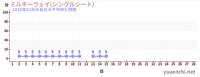 今月の待ち時間グラフ