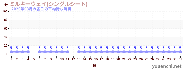 先月の待ち時間グラフ