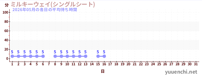 今月の待ち時間グラフ