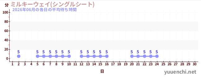 今月の待ち時間グラフ