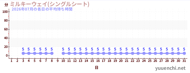 先月の待ち時間グラフ