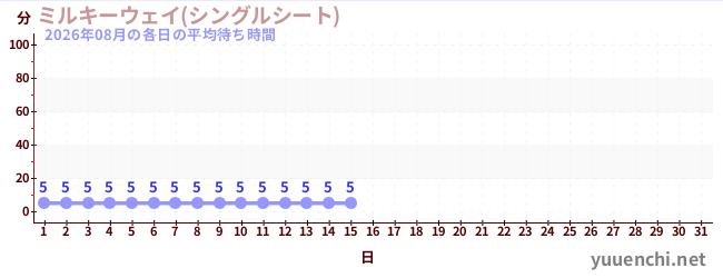 今月の待ち時間グラフ