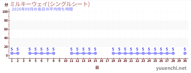 先月の待ち時間グラフ