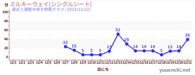 直近3週間の待ち時間グラフ