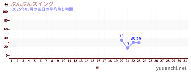 今月の待ち時間グラフ