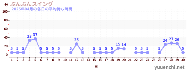 先月の待ち時間グラフ